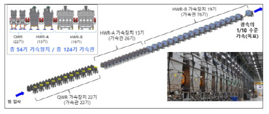 중이온가속기 저에너지 가속장치 구성     중이온가속연구소 제공